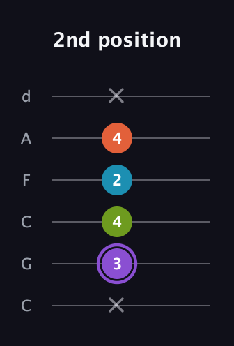 A♯ Diminished 7th Sharp 9th guitar tab — 2nd position (x 3 4 2 4 x) in Drop C Tuning (CGCFAD)
