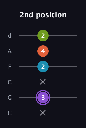 A♯ Diminished 7th Sharp 9th guitar tab — 2nd position (x 3 x 2 4 2) in Drop C Tuning (CGCFAD)