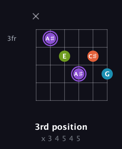 A♯ Diminished 7th Sharp 9th guitar chord — 3rd position (x 3 4 5 4 5) fretboard diagram in Drop C Tuning (CGCFAD)