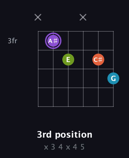 A♯ Diminished 7th Sharp 9th guitar chord — 3rd position (x 3 4 x 4 5) fretboard diagram in Drop C Tuning (CGCFAD)