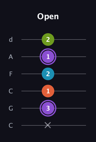 A♯ Diminished 7th Sharp 9th guitar tab — Open (x 3 1 2 1 2) in Drop C Tuning (CGCFAD)