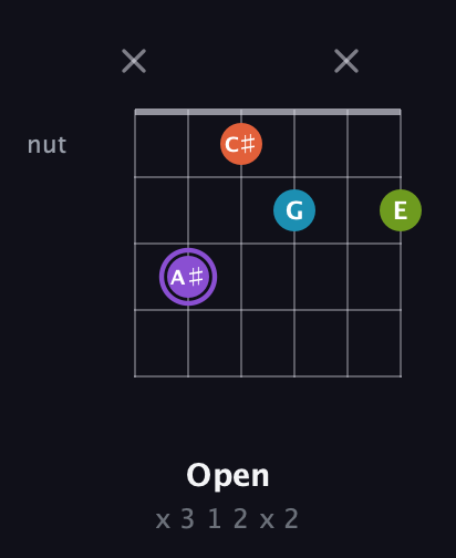 A♯ Diminished 7th Sharp 9th guitar chord — Open (x 3 1 2 x 2) fretboard diagram in Drop C Tuning (CGCFAD)