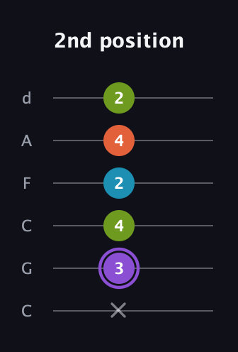 A♯ Diminished 7th guitar tab — 2nd position (x 3 4 2 4 2) in Drop C Tuning (CGCFAD)