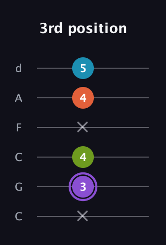 A♯ Diminished 7th guitar tab — 3rd position (x 3 4 x 4 5) in Drop C Tuning (CGCFAD)