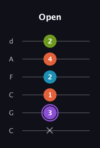 A♯ Diminished 7th guitar tab — Open (x 3 1 2 4 2) in Drop C Tuning (CGCFAD)