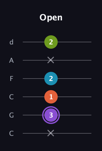 A♯ Diminished 7th guitar tab — Open (x 3 1 2 x 2) in Drop C Tuning (CGCFAD)
