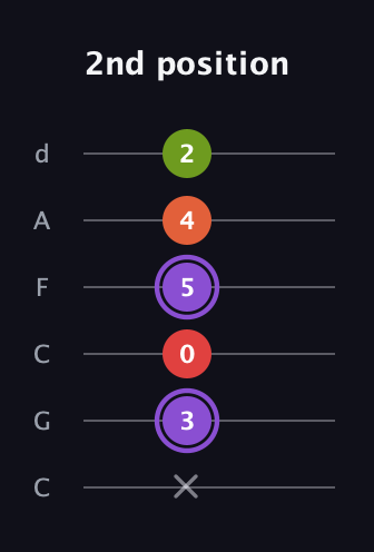 A♯ Diminished Added 2nd guitar tab — 2nd position (x 3 0 5 4 2) in Drop C Tuning (CGCFAD)