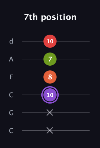 A♯ Diminished Added 2nd guitar tab — 7th position (x x 10 8 7 10) in Drop C Tuning (CGCFAD)