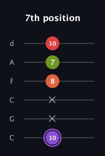 A♯ Diminished Added 2nd guitar tab — 7th position (10 x x 8 7 10) in Drop C Tuning (CGCFAD)