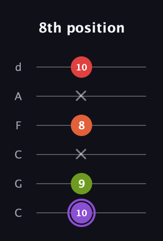 A♯ Diminished Added 2nd guitar tab — 8th position (10 9 x 8 x 10) in Drop C Tuning (CGCFAD)