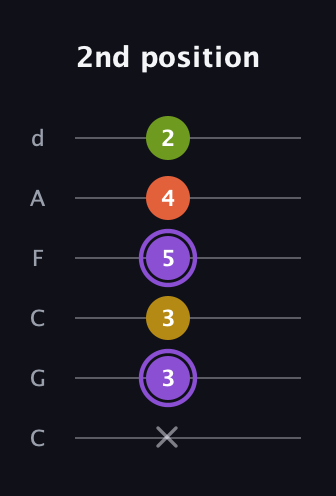 A♯ Diminished Added 4th guitar tab — 2nd position (x 3 3 5 4 2) in Drop C Tuning (CGCFAD)