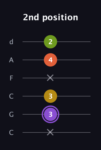 A♯ Diminished Added 4th guitar tab — 2nd position (x 3 3 x 4 2) in Drop C Tuning (CGCFAD)