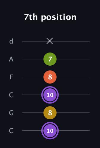 A♯ Diminished Added 4th guitar tab — 7th position (10 8 10 8 7 x) in Drop C Tuning (CGCFAD)