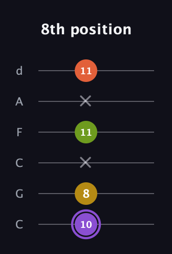 A♯ Diminished Added 4th guitar tab — 8th position (10 8 x 11 x 11) in Drop C Tuning (CGCFAD)