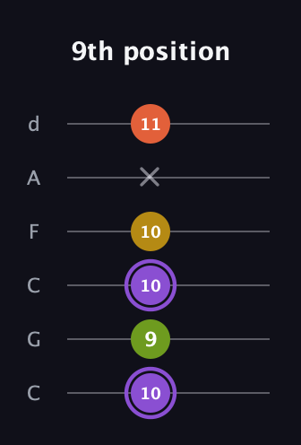 A♯ Diminished Added 4th guitar tab — 9th position (10 9 10 10 x 11) in Drop C Tuning (CGCFAD)