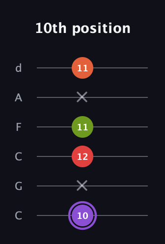 A♯ Diminished Added 9th guitar tab — 10th position (10 x 12 11 x 11) in Drop C Tuning (CGCFAD)