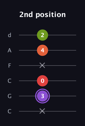 A♯ Diminished Added 9th guitar tab — 2nd position (x 3 0 x 4 2) in Drop C Tuning (CGCFAD)