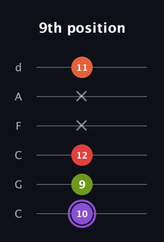 A♯ Diminished Added 9th guitar tab — 9th position (10 9 12 x x 11) in Drop C Tuning (CGCFAD)