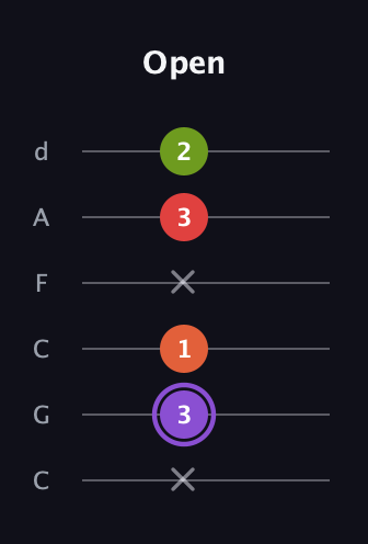 A♯ Diminished Added 9th guitar tab — Open (x 3 1 x 3 2) in Drop C Tuning (CGCFAD)