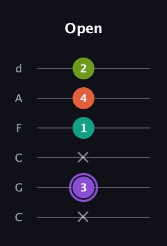 A♯ Diminished Flat 13th guitar tab — Open (x 3 x 1 4 2) in Drop C Tuning (CGCFAD)