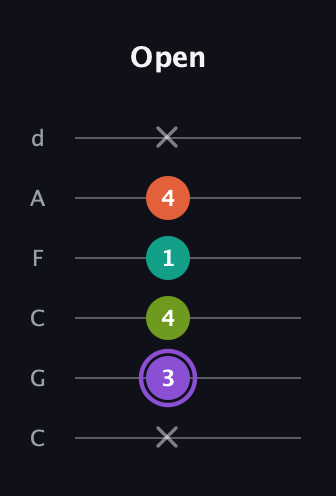 A♯ Diminished Flat 13th guitar tab — Open (x 3 4 1 4 x) in Drop C Tuning (CGCFAD)