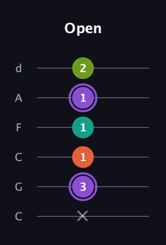 A♯ Diminished Flat 13th guitar tab — Open (x 3 1 1 1 2) in Drop C Tuning (CGCFAD)