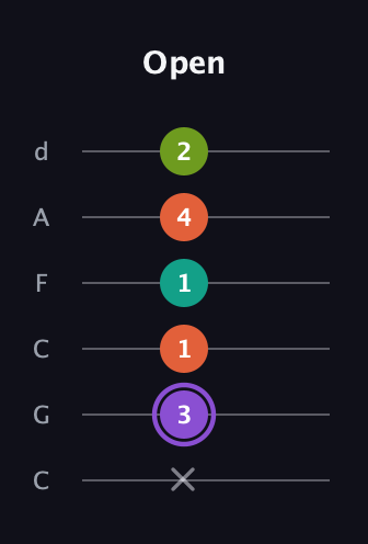 A♯ Diminished Flat 13th guitar tab — Open (x 3 1 1 4 2) in Drop C Tuning (CGCFAD)