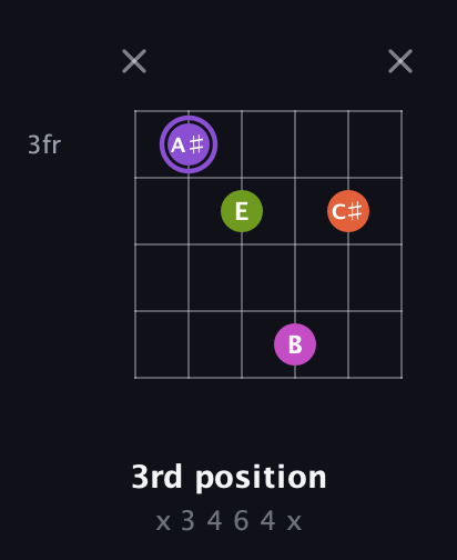 A♯ Diminished Flat 9th guitar chord — 3rd position (x 3 4 6 4 x) fretboard diagram in Drop C Tuning (CGCFAD)