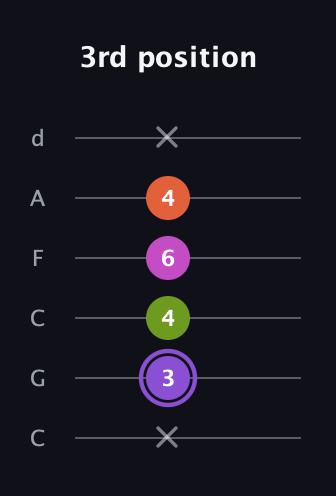 A♯ Diminished Flat 9th guitar tab — 3rd position (x 3 4 6 4 x) in Drop C Tuning (CGCFAD)