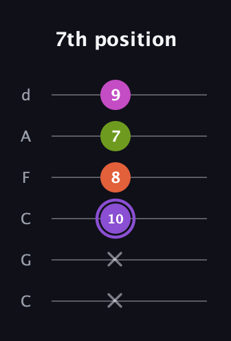 A♯ Diminished Flat 9th guitar tab — 7th position (x x 10 8 7 9) in Drop C Tuning (CGCFAD)