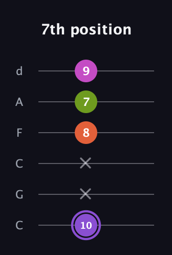 A♯ Diminished Flat 9th guitar tab — 7th position (10 x x 8 7 9) in Drop C Tuning (CGCFAD)