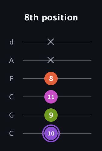 A♯ Diminished Flat 9th guitar tab — 8th position (10 9 11 8 x x) in Drop C Tuning (CGCFAD)