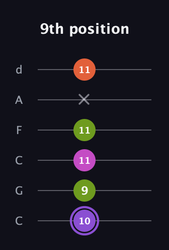 A♯ Diminished Flat 9th guitar tab — 9th position (10 9 11 11 x 11) in Drop C Tuning (CGCFAD)