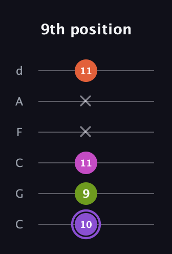 A♯ Diminished Flat 9th guitar tab — 9th position (10 9 11 x x 11) in Drop C Tuning (CGCFAD)