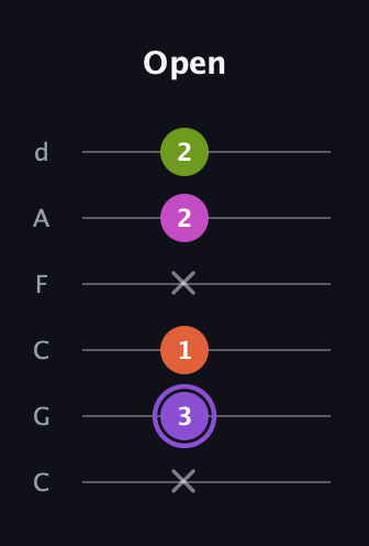 A♯ Diminished Flat 9th guitar tab — Open (x 3 1 x 2 2) in Drop C Tuning (CGCFAD)