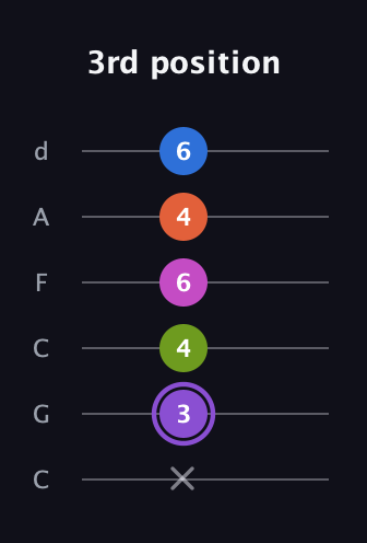 A♯ Diminished minor ninth Sharp 9th guitar tab — 3rd position (x 3 4 6 4 6) in Drop C Tuning (CGCFAD)