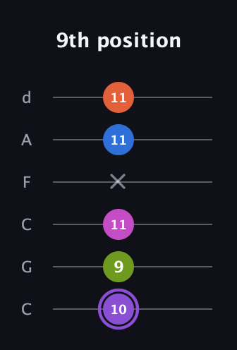 A♯ Diminished minor ninth Sharp 9th guitar tab — 9th position (10 9 11 x 11 11) in Drop C Tuning (CGCFAD)
