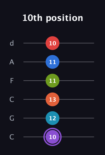 A♯ Diminished ninth Sharp 13th guitar tab — 10th position (10 12 13 11 11 10) in Drop C Tuning (CGCFAD)