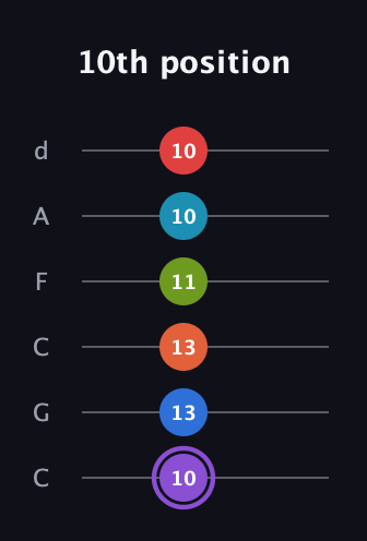 A♯ Diminished ninth Sharp 13th guitar tab — 10th position (10 13 13 11 10 10) in Drop C Tuning (CGCFAD)
