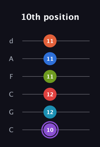 A♯ Diminished ninth Sharp 13th guitar tab — 10th position (10 12 12 11 11 11) in Drop C Tuning (CGCFAD)