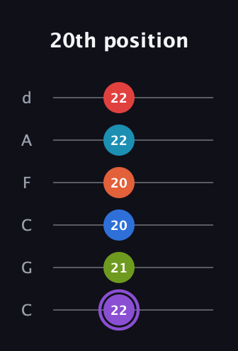 A♯ Diminished ninth Sharp 13th guitar tab — 20th position (22 21 20 20 22 22) in Drop C Tuning (CGCFAD)