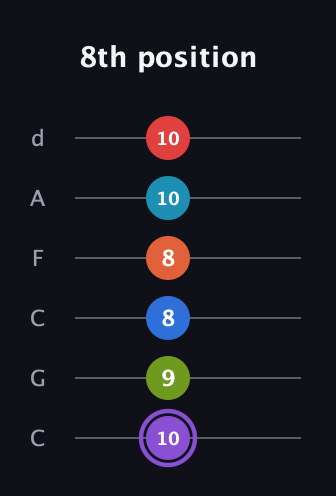 A♯ Diminished ninth Sharp 13th guitar tab — 8th position (10 9 8 8 10 10) in Drop C Tuning (CGCFAD)