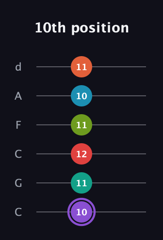A♯ Diminished ninth Sharp 5th guitar tab — 10th position (10 11 12 11 10 11) in Drop C Tuning (CGCFAD)