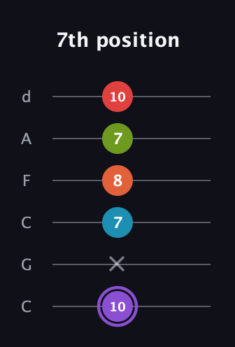 A♯ Diminished ninth guitar tab — 7th position (10 x 7 8 7 10) in Drop C Tuning (CGCFAD)
