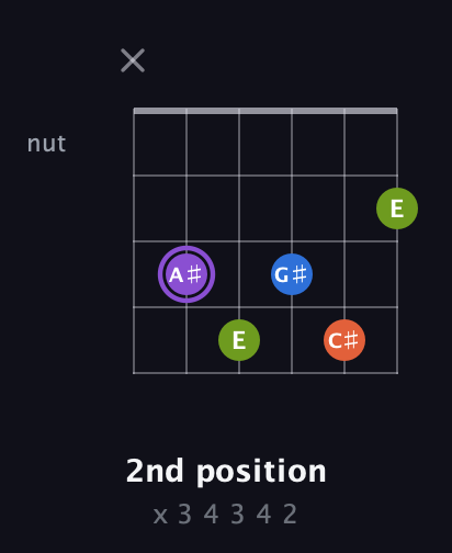 A♯ Diminished Sharp 13th guitar chord — 2nd position (x 3 4 3 4 2) fretboard diagram in Drop C Tuning (CGCFAD)