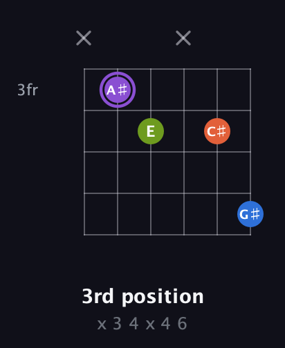 A♯ Diminished Sharp 13th guitar chord — 3rd position (x 3 4 x 4 6) fretboard diagram in Drop C Tuning (CGCFAD)
