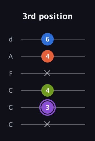 A♯ Diminished Sharp 13th guitar tab — 3rd position (x 3 4 x 4 6) in Drop C Tuning (CGCFAD)