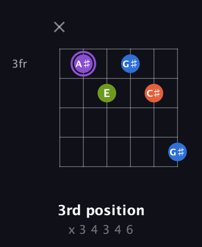 A♯ Diminished Sharp 13th guitar chord — 3rd position (x 3 4 3 4 6) fretboard diagram in Drop C Tuning (CGCFAD)