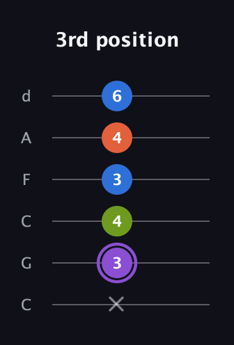 A♯ Diminished Sharp 13th guitar tab — 3rd position (x 3 4 3 4 6) in Drop C Tuning (CGCFAD)