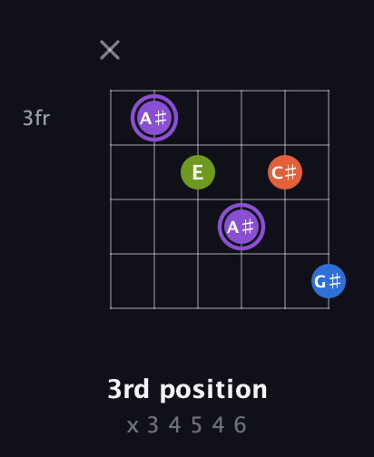 A♯ Diminished Sharp 13th guitar chord — 3rd position (x 3 4 5 4 6) fretboard diagram in Drop C Tuning (CGCFAD)